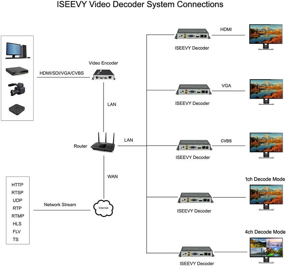 4K 1080P Video Decoder with IP to HDMI VGA CVBS Output J4969
