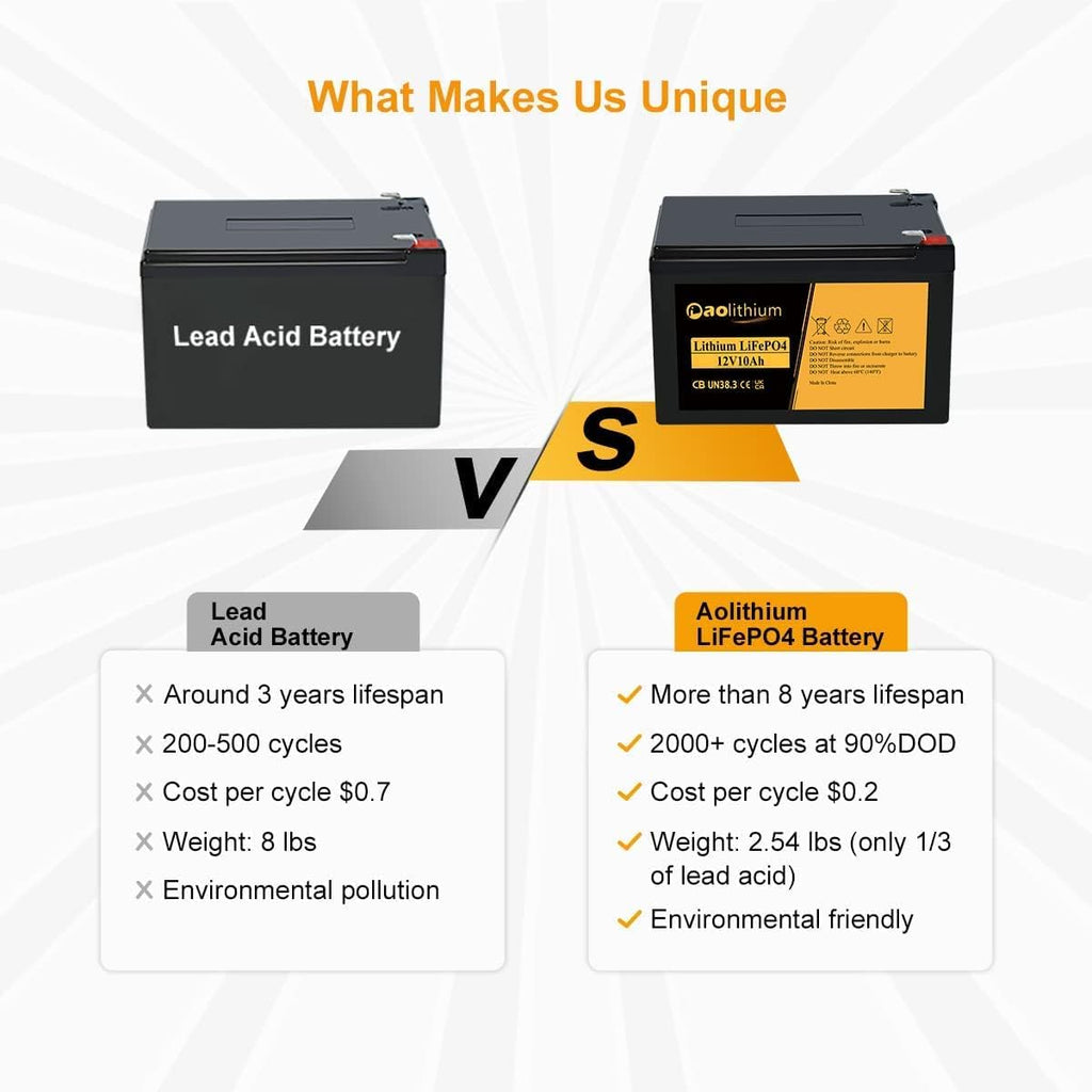 12V 10Ah LiFePO4 Battery with F2 Terminals P65302