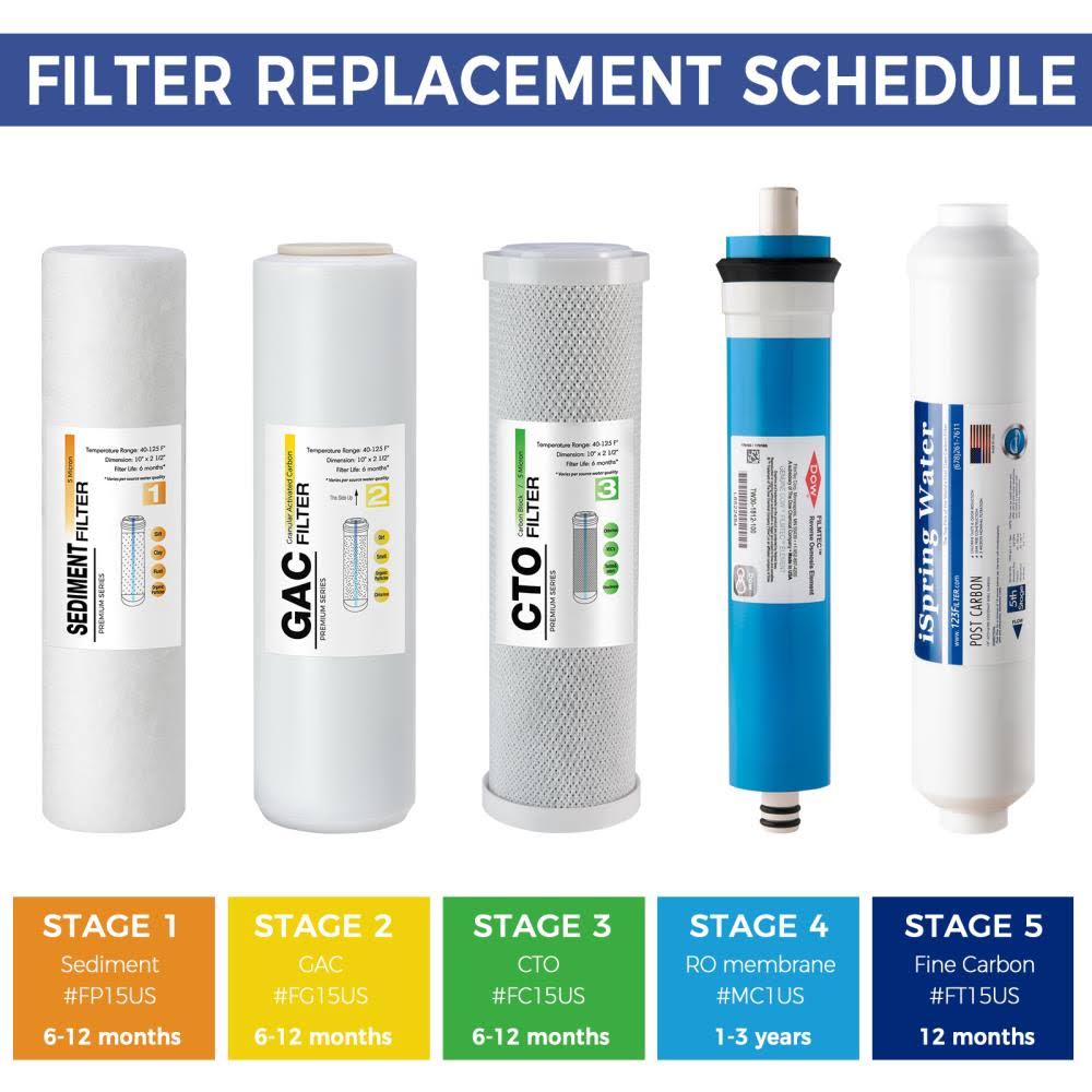 5-Stage Reverse Osmosis Water Filter U18274